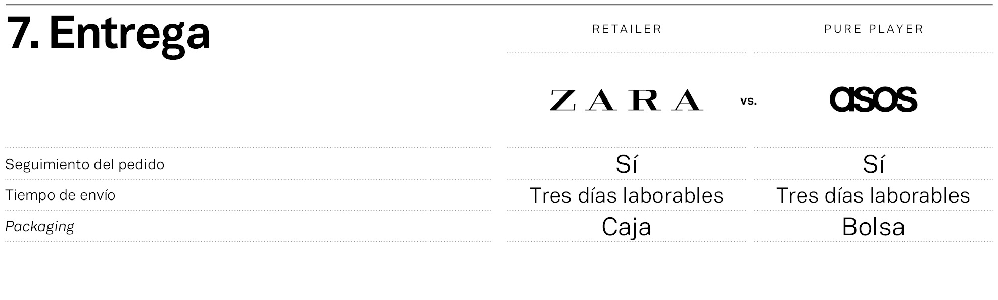 Mystery Shopper Zara vs Asos: entrega. Zara y Asos, frente a frente en la entrega